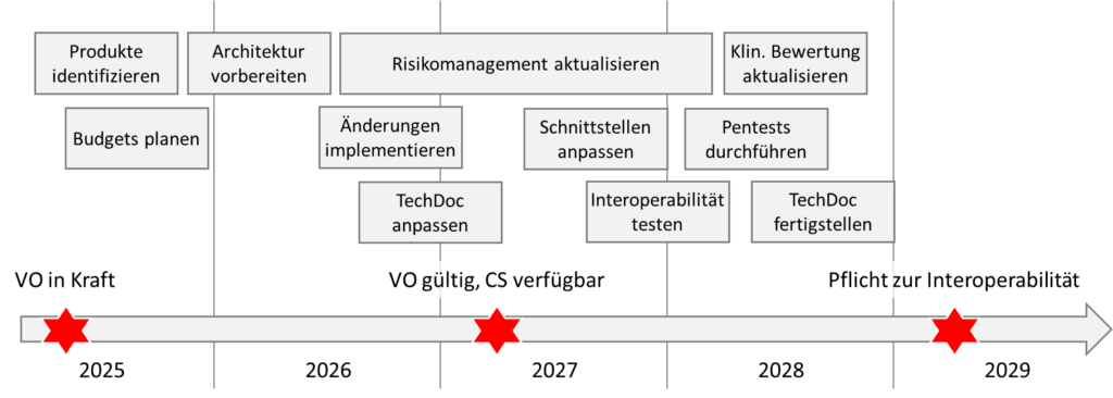 Beispielhafter Plan zur Umsetzung der EU-Verordnung 2025/327 zum European Health Data Space