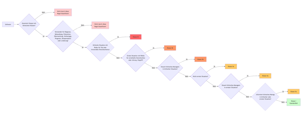 Entscheidungsbaum der die Regel 11 visualisiert