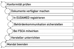 Liste zeigt die Hauptaufgaben der EU-REPs