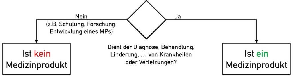 Die Zweckbestimmung entscheidet auch bei Open-Source-Software über die Qualifizieurng.