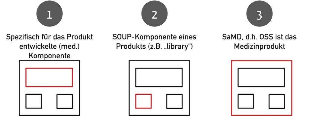 Es gibt verschiedene Arten, in denen Open-Source-Software in Medizinprodukten verwendet werden.