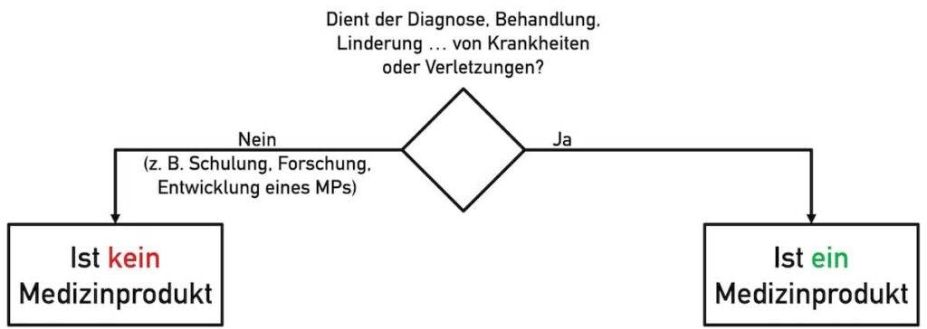 Die Zweckbestimmung entscheidet auch bei Open-Source-Software über die Qualifizieurng.