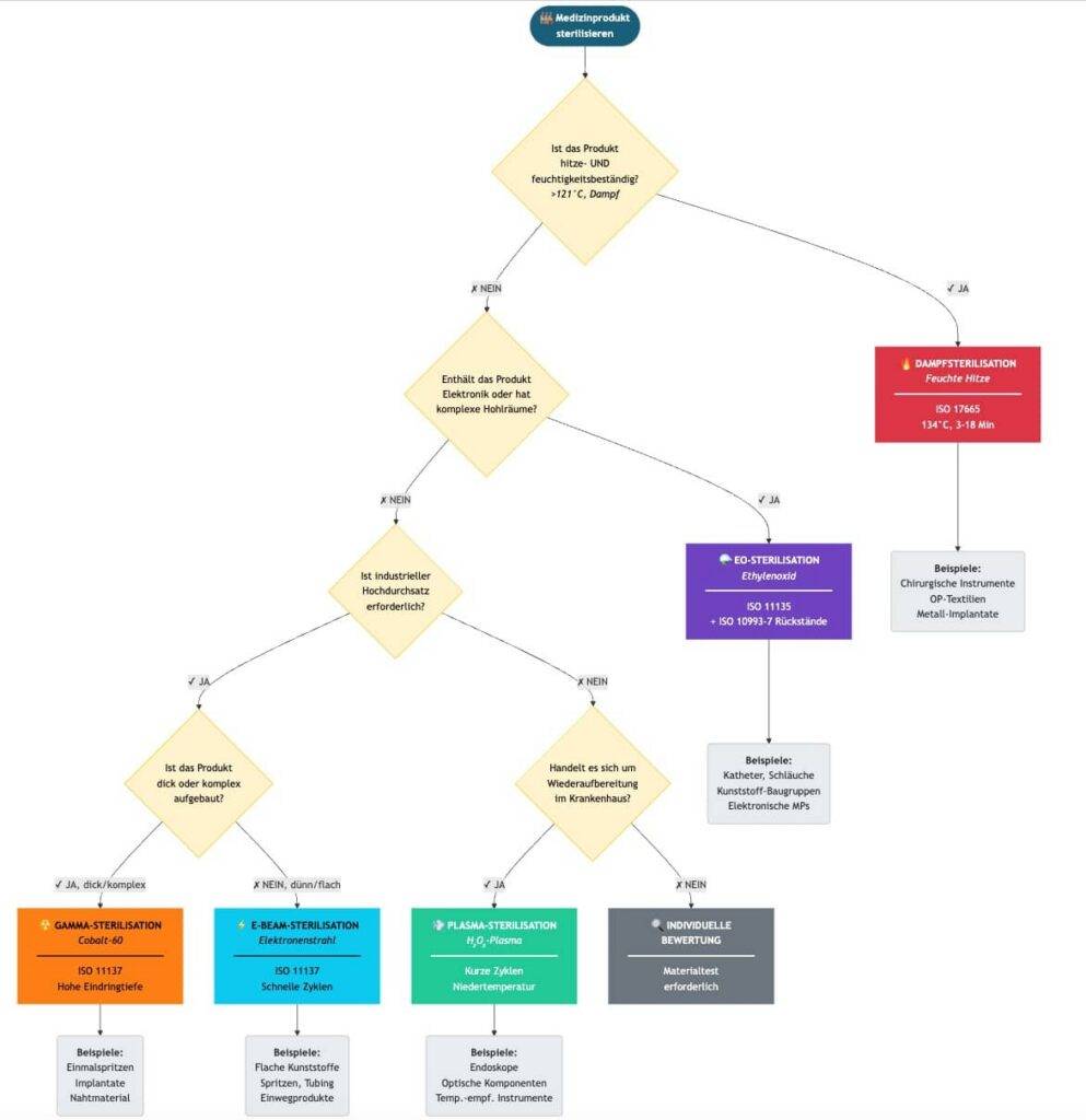 Entscheidungsdiagramm zur Auswahl eines Sterilisationsverfahrens für Medizinprodukte