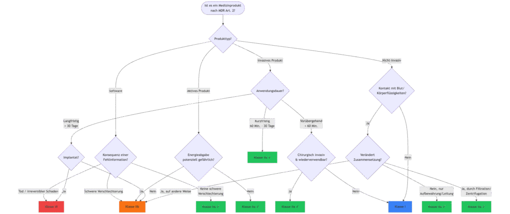 Vereinfachter und unvollständiger Entscheidungsbaum zur Klassifizierung von Medizinprodukten nach Anhang VIII MDR