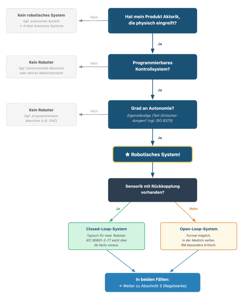Drei Leitfragen helfen in der Robotik bei der Qualifizierung als medizinischer Roboter („Robotisches System“)
