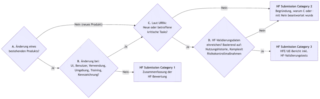 Die FDA definiert über 4 Entscheidungspunkte, welche der 3 Dokumentationstiefen beim Human Factors Engineering File notwendig sind