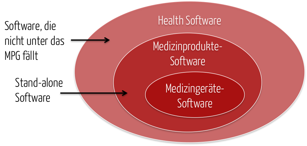 Medizingeräte-Software