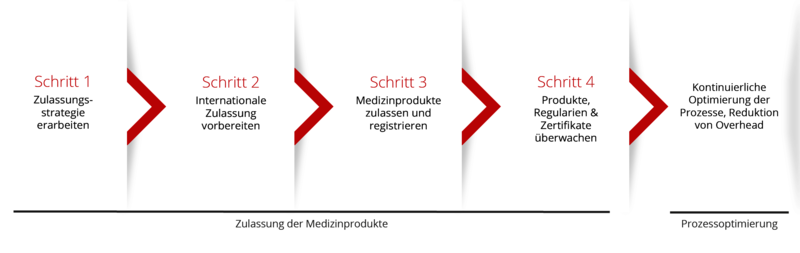 Zulassung der Medizinprodukte und Prozessoptimierung