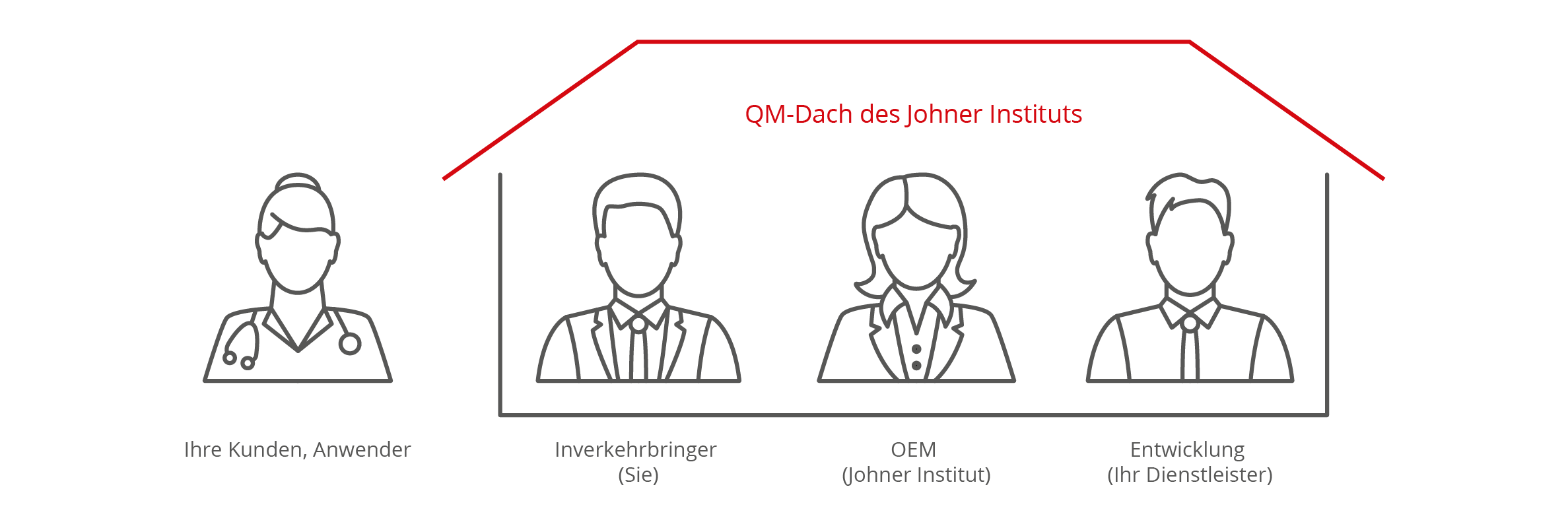 QM-Dach des Johner Instituts