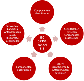 Software-Architektur IEC 62304 konform dokumentieren