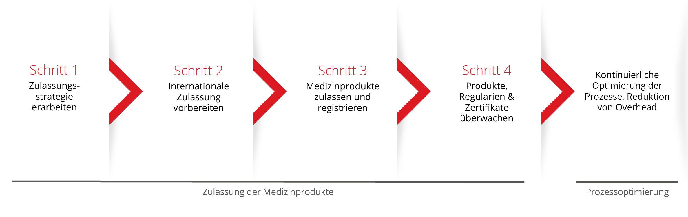 Zulassung der Medizinprodukte und Prozessoptimierung