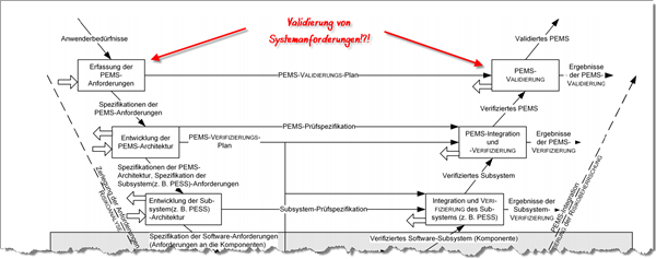 Verwechslung Verifizierung und Validierung